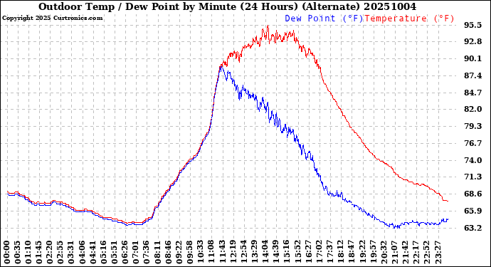 Milwaukee Weather Outdoor Temp / Dew Point<br>by Minute<br>(24 Hours) (Alternate)
