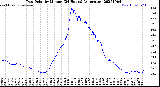 Milwaukee Weather Dew Point<br>by Minute<br>(24 Hours) (Alternate)
