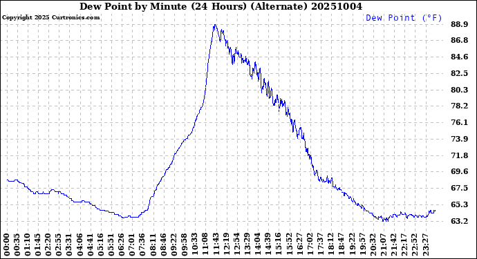 Milwaukee Weather Dew Point<br>by Minute<br>(24 Hours) (Alternate)