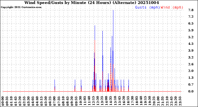 Milwaukee Weather Wind Speed/Gusts<br>by Minute<br>(24 Hours) (Alternate)
