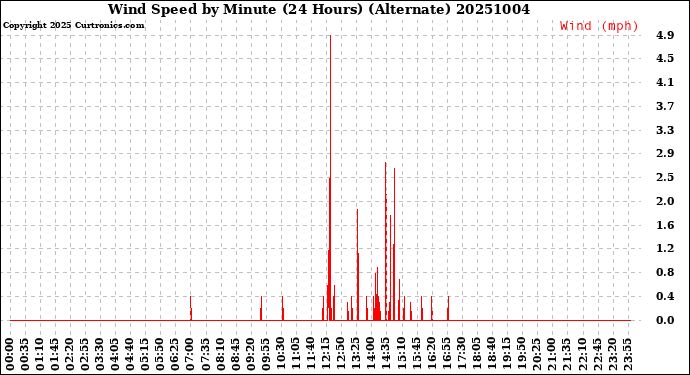 Milwaukee Weather Wind Speed<br>by Minute<br>(24 Hours) (Alternate)