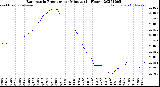 Milwaukee Weather Barometric Pressure<br>per Minute<br>(24 Hours)