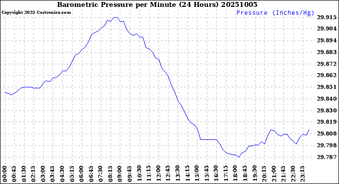 Milwaukee Weather Barometric Pressure<br>per Minute<br>(24 Hours)