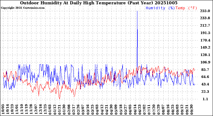 Milwaukee Weather Outdoor Humidity<br>At Daily High<br>Temperature<br>(Past Year)