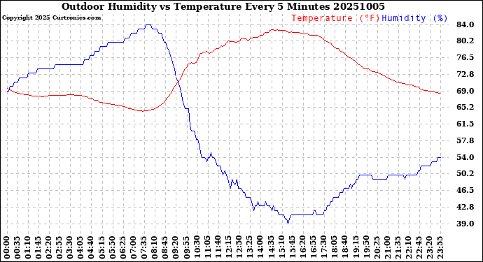 Milwaukee Weather Outdoor Humidity<br>vs Temperature<br>Every 5 Minutes