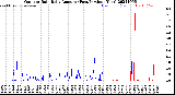 Milwaukee Weather Outdoor Rain<br>Daily Amount<br>(Past/Previous Year)