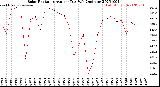 Milwaukee Weather Solar Radiation<br>Avg per Day W/m2/minute