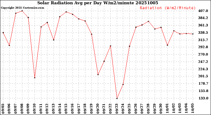 Milwaukee Weather Solar Radiation<br>Avg per Day W/m2/minute