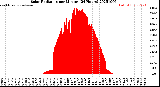 Milwaukee Weather Solar Radiation<br>per Minute<br>(24 Hours)