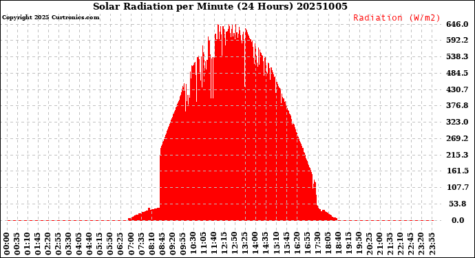 Milwaukee Weather Solar Radiation<br>per Minute<br>(24 Hours)