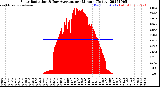 Milwaukee Weather Solar Radiation<br>& Day Average<br>per Minute<br>(Today)