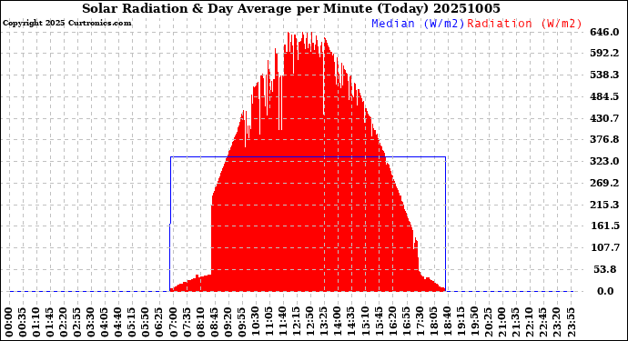Milwaukee Weather Solar Radiation<br>& Day Average<br>per Minute<br>(Today)