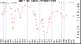 Milwaukee Weather Solar Radiation<br>per Day KW/m2