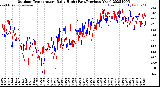 Milwaukee Weather Outdoor Temperature<br>Daily High<br>(Past/Previous Year)