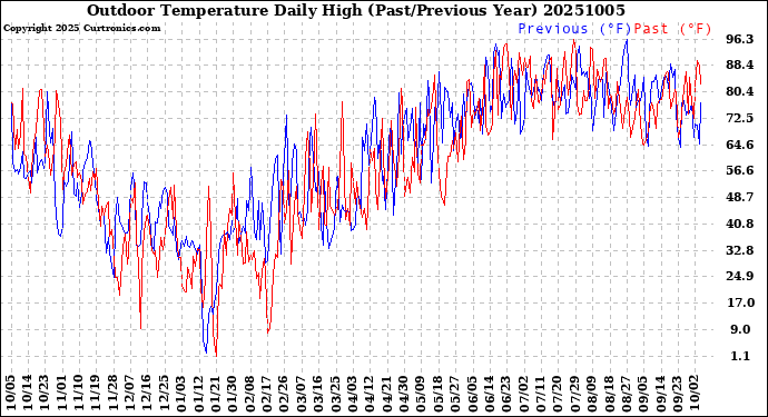 Milwaukee Weather Outdoor Temperature<br>Daily High<br>(Past/Previous Year)