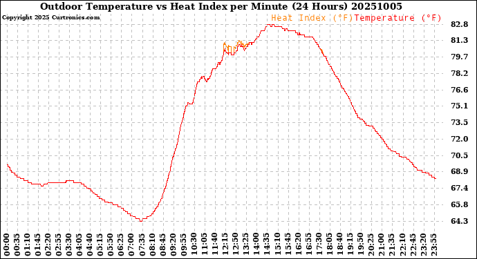 Milwaukee Weather Outdoor Temperature<br>vs Heat Index<br>per Minute<br>(24 Hours)