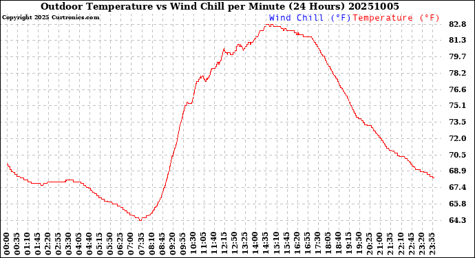 Milwaukee Weather Outdoor Temperature<br>vs Wind Chill<br>per Minute<br>(24 Hours)