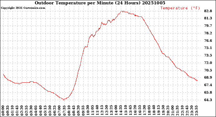 Milwaukee Weather Outdoor Temperature<br>per Minute<br>(24 Hours)
