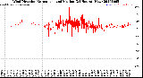 Milwaukee Weather Wind Direction<br>Normalized and Median<br>(24 Hours) (New)