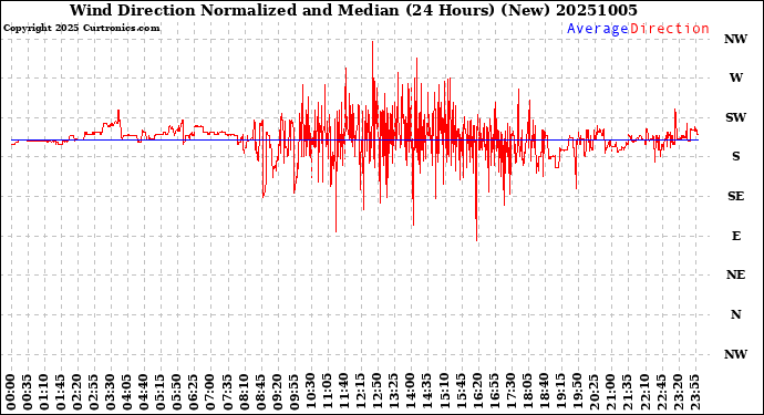 Milwaukee Weather Wind Direction<br>Normalized and Median<br>(24 Hours) (New)