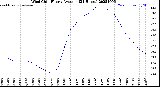 Milwaukee Weather Wind Chill<br>Hourly Average<br>(24 Hours)