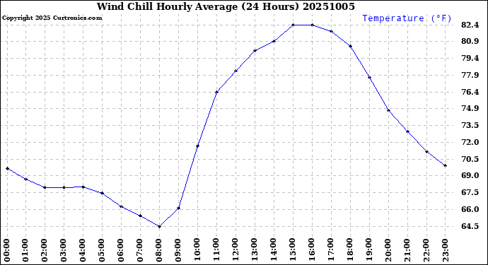 Milwaukee Weather Wind Chill<br>Hourly Average<br>(24 Hours)