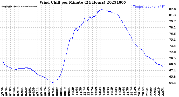 Milwaukee Weather Wind Chill<br>per Minute<br>(24 Hours)