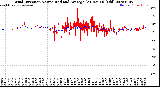 Milwaukee Weather Wind Direction<br>Normalized and Average<br>(24 Hours) (Old)