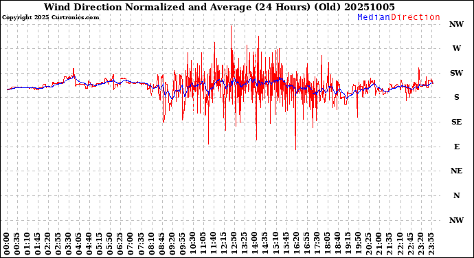 Milwaukee Weather Wind Direction<br>Normalized and Average<br>(24 Hours) (Old)