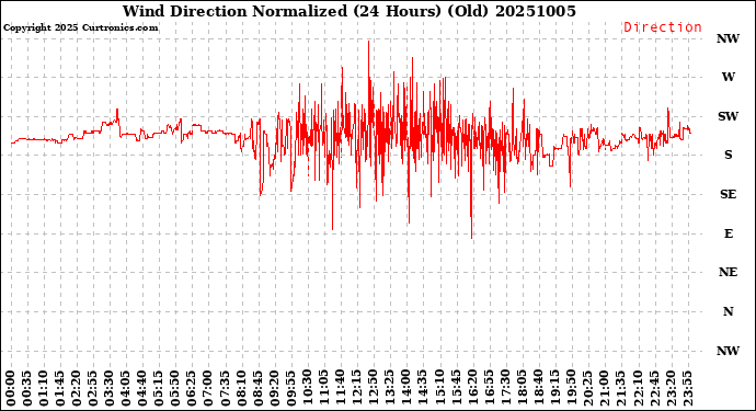Milwaukee Weather Wind Direction<br>Normalized<br>(24 Hours) (Old)