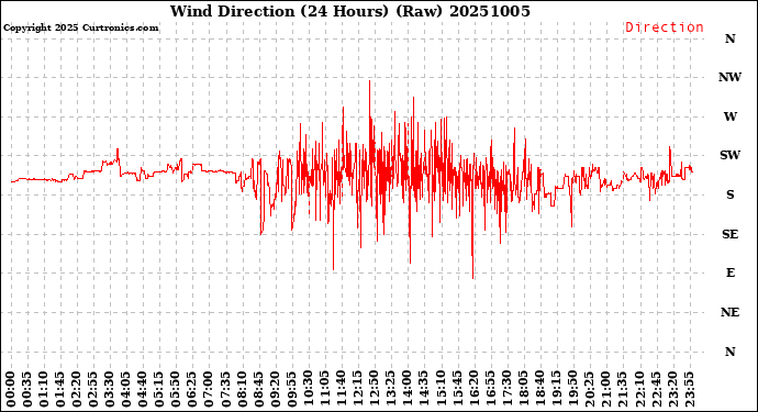 Milwaukee Weather Wind Direction<br>(24 Hours) (Raw)
