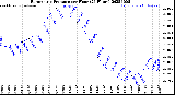 Milwaukee Weather Barometric Pressure<br>per Hour<br>(24 Hours)