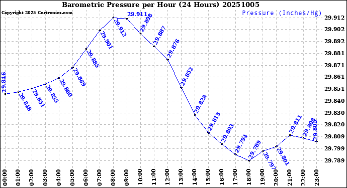 Milwaukee Weather Barometric Pressure<br>per Hour<br>(24 Hours)
