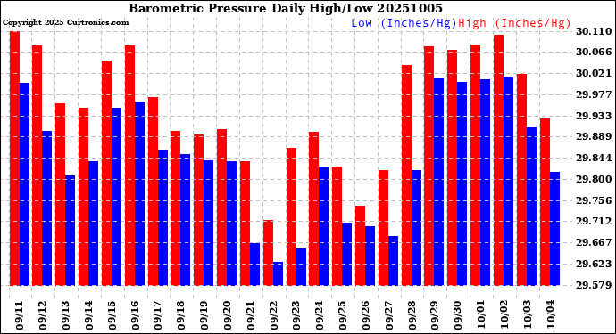 Milwaukee Weather Barometric Pressure<br>Daily High/Low