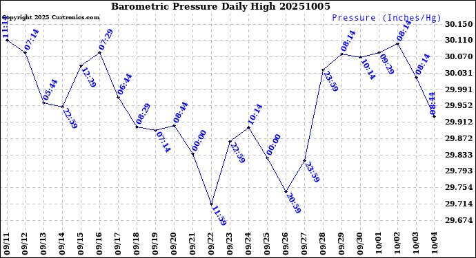 Milwaukee Weather Barometric Pressure<br>Daily High