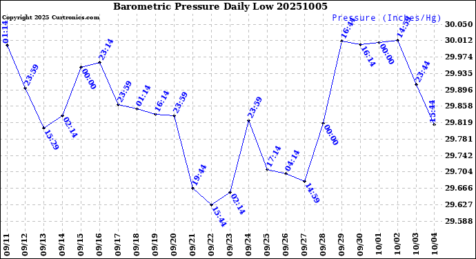 Milwaukee Weather Barometric Pressure<br>Daily Low