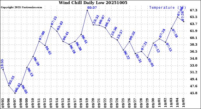 Milwaukee Weather Wind Chill<br>Daily Low