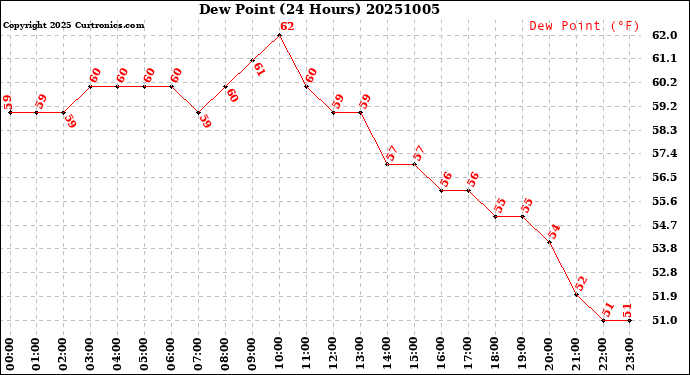 Milwaukee Weather Dew Point<br>(24 Hours)