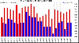 Milwaukee Weather Dew Point<br>Daily High/Low