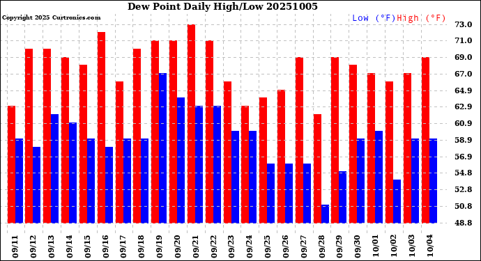 Milwaukee Weather Dew Point<br>Daily High/Low