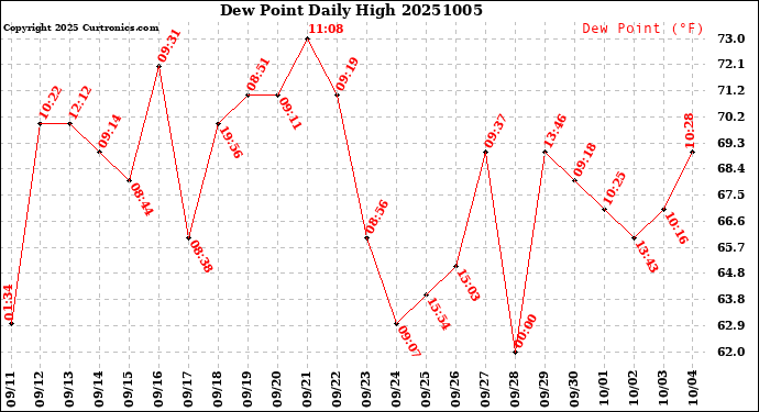 Milwaukee Weather Dew Point<br>Daily High
