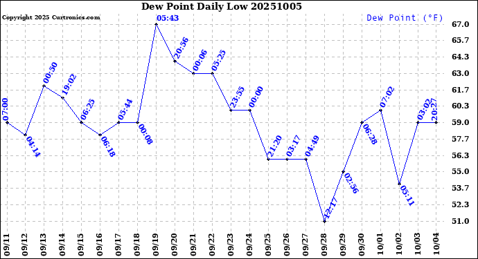 Milwaukee Weather Dew Point<br>Daily Low