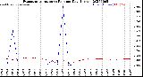 Milwaukee Weather Evapotranspiration<br>vs Rain per Day<br>(Inches)