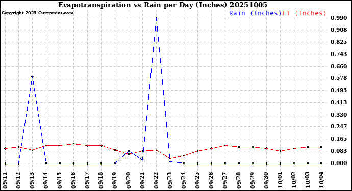 Milwaukee Weather Evapotranspiration<br>vs Rain per Day<br>(Inches)