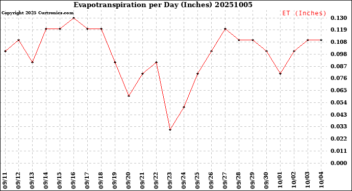 Milwaukee Weather Evapotranspiration<br>per Day (Inches)