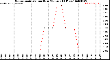 Milwaukee Weather Evapotranspiration<br>per Hour<br>(Ozs sq/ft 24 Hours)