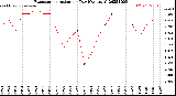 Milwaukee Weather Evapotranspiration<br>per Day (Ozs sq/ft)