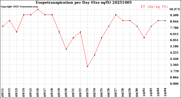 Milwaukee Weather Evapotranspiration<br>per Day (Ozs sq/ft)