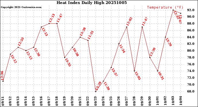 Milwaukee Weather Heat Index<br>Daily High