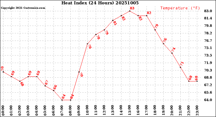 Milwaukee Weather Heat Index<br>(24 Hours)